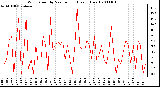 Milwaukee Weather Wind Speed by Minute mph (Last 1 Hour)