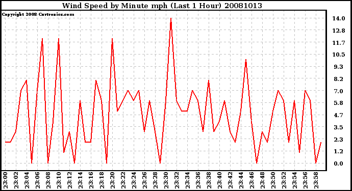 Milwaukee Weather Wind Speed by Minute mph (Last 1 Hour)