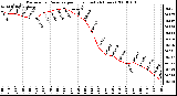 Milwaukee Weather Barometric Pressure per Hour (Last 24 Hours)