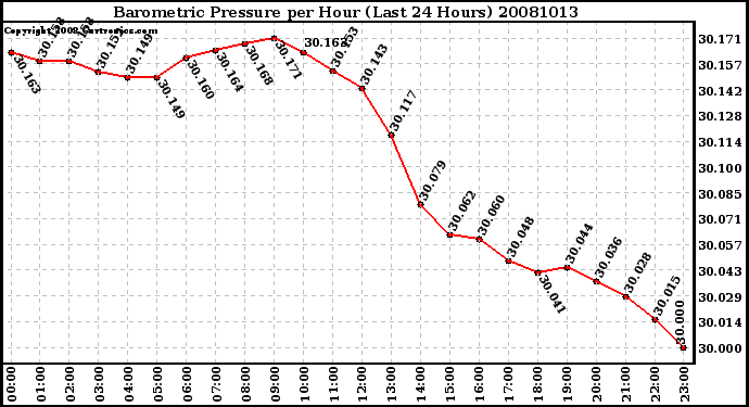 Milwaukee Weather Barometric Pressure per Hour (Last 24 Hours)