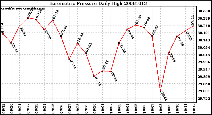 Milwaukee Weather Barometric Pressure Daily High