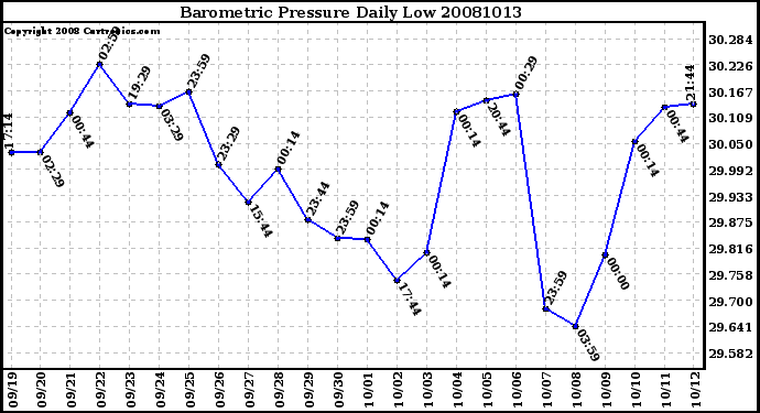 Milwaukee Weather Barometric Pressure Daily Low