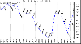 Milwaukee Weather Wind Chill Daily Low