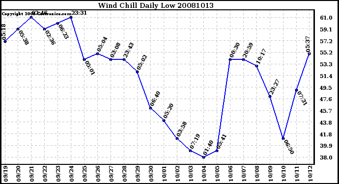 Milwaukee Weather Wind Chill Daily Low