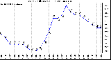 Milwaukee Weather Wind Chill (Last 24 Hours)