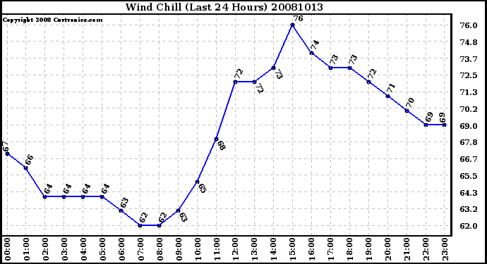 Milwaukee Weather Wind Chill (Last 24 Hours)