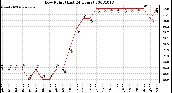 Milwaukee Weather Dew Point (Last 24 Hours)