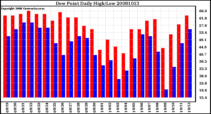 Milwaukee Weather Dew Point Daily High/Low