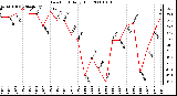 Milwaukee Weather Dew Point Daily High