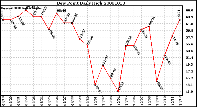 Milwaukee Weather Dew Point Daily High