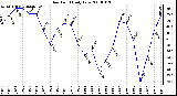 Milwaukee Weather Dew Point Daily Low