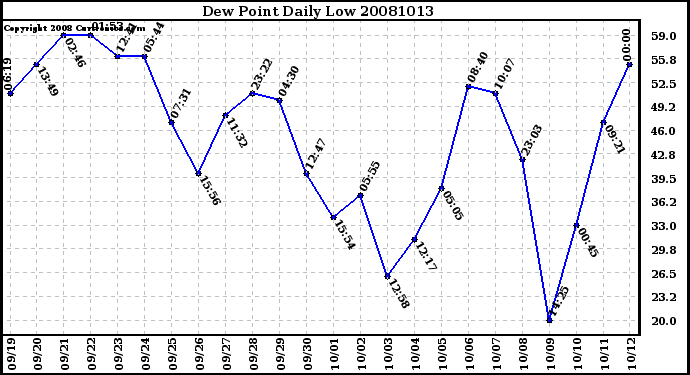 Milwaukee Weather Dew Point Daily Low