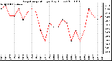 Milwaukee Weather Evapotranspiration per Day (Inches)