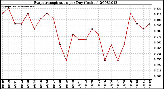 Milwaukee Weather Evapotranspiration per Day (Inches)