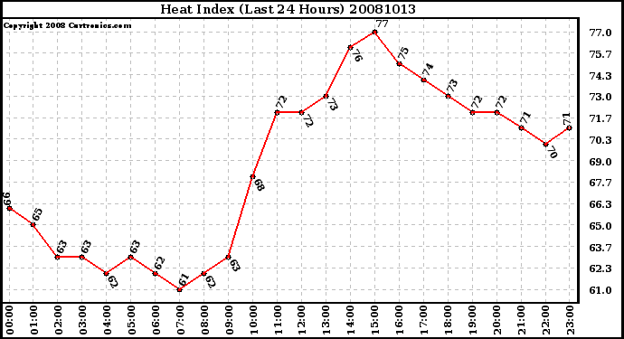 Milwaukee Weather Heat Index (Last 24 Hours)