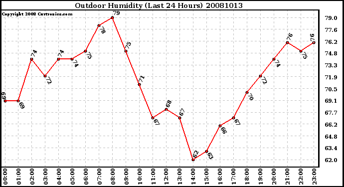 Milwaukee Weather Outdoor Humidity (Last 24 Hours)