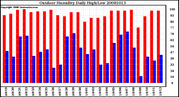 Milwaukee Weather Outdoor Humidity Daily High/Low