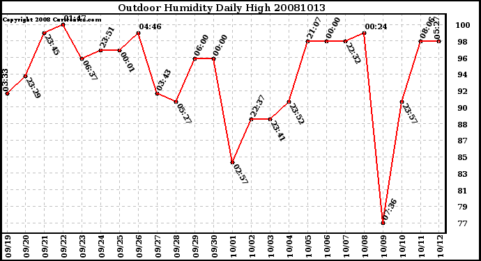 Milwaukee Weather Outdoor Humidity Daily High