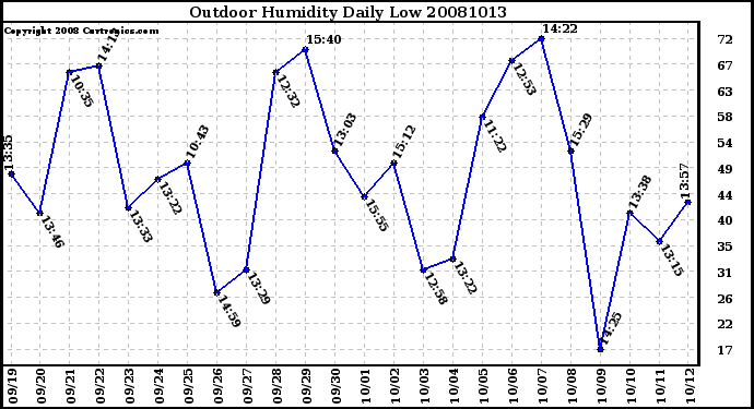 Milwaukee Weather Outdoor Humidity Daily Low