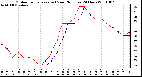 Milwaukee Weather Outdoor Temperature (vs) Wind Chill (Last 24 Hours)