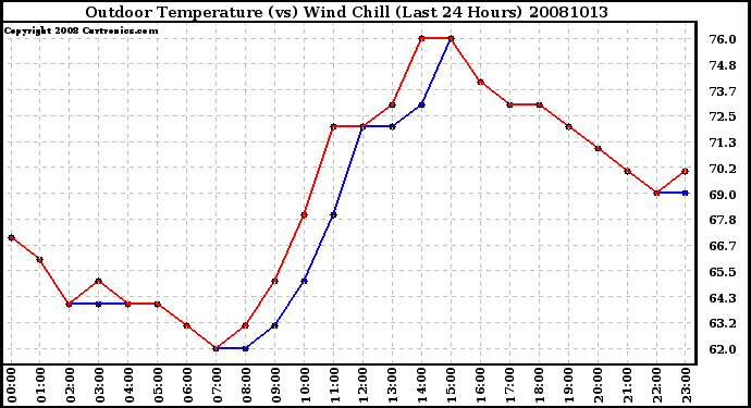 Milwaukee Weather Outdoor Temperature (vs) Wind Chill (Last 24 Hours)