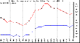 Milwaukee Weather Outdoor Temperature (vs) Dew Point (Last 24 Hours)