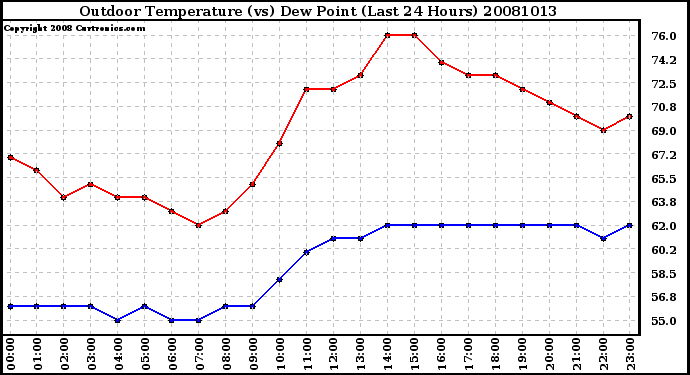 Milwaukee Weather Outdoor Temperature (vs) Dew Point (Last 24 Hours)