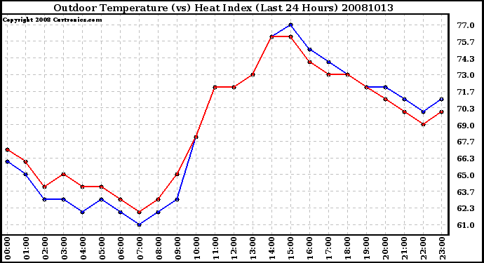 Milwaukee Weather Outdoor Temperature (vs) Heat Index (Last 24 Hours)