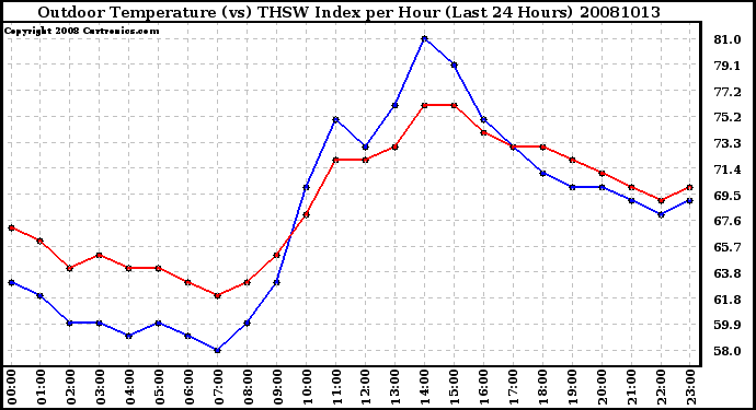 Milwaukee Weather Outdoor Temperature (vs) THSW Index per Hour (Last 24 Hours)