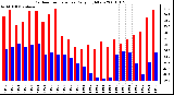 Milwaukee Weather Outdoor Temperature Daily High/Low