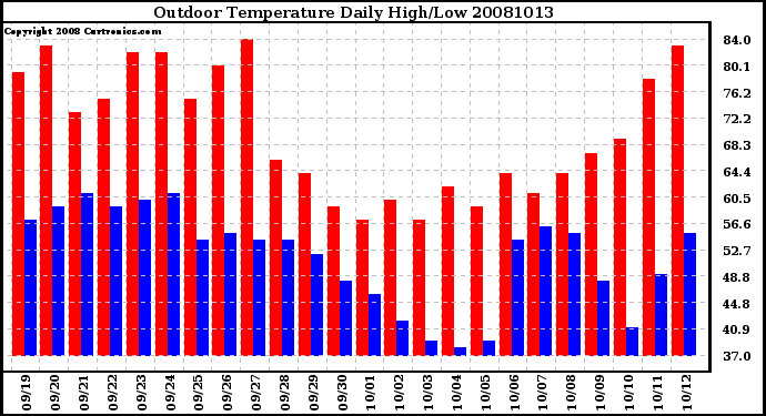 Milwaukee Weather Outdoor Temperature Daily High/Low