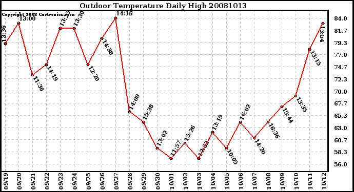 Milwaukee Weather Outdoor Temperature Daily High