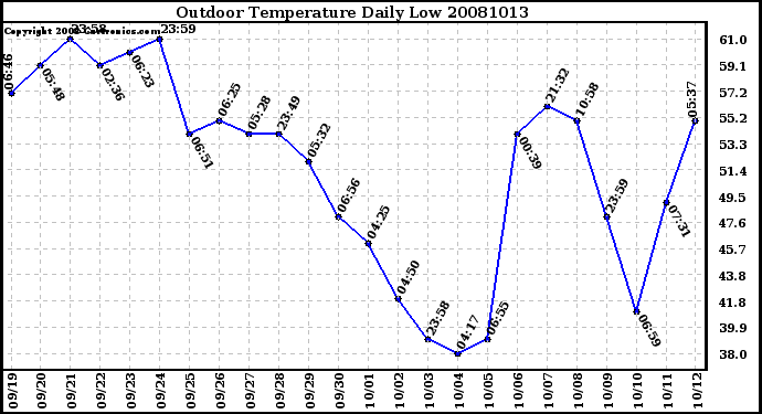 Milwaukee Weather Outdoor Temperature Daily Low