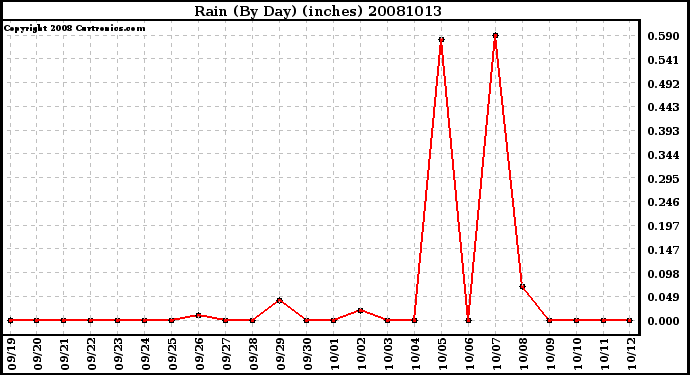 Milwaukee Weather Rain (By Day) (inches)
