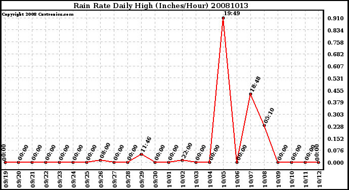 Milwaukee Weather Rain Rate Daily High (Inches/Hour)