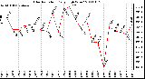 Milwaukee Weather Solar Radiation Daily High W/m2