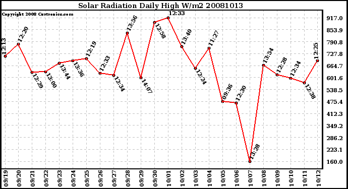 Milwaukee Weather Solar Radiation Daily High W/m2