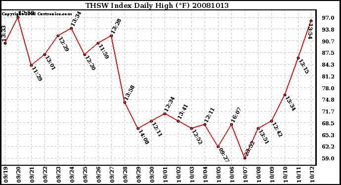 Milwaukee Weather THSW Index Daily High (F)