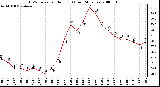 Milwaukee Weather THSW Index per Hour (F) (Last 24 Hours)