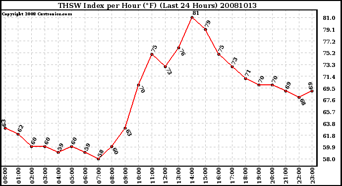 Milwaukee Weather THSW Index per Hour (F) (Last 24 Hours)