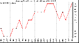 Milwaukee Weather Average Wind Speed (Last 24 Hours)