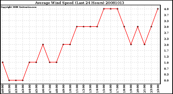 Milwaukee Weather Average Wind Speed (Last 24 Hours)