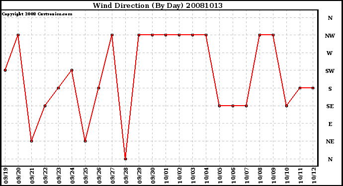 Milwaukee Weather Wind Direction (By Day)