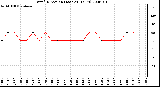 Milwaukee Weather Wind Direction (Last 24 Hours)