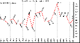 Milwaukee Weather Wind Speed Daily High