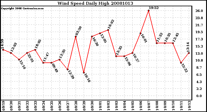 Milwaukee Weather Wind Speed Daily High