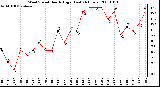 Milwaukee Weather Wind Speed Hourly High (Last 24 Hours)