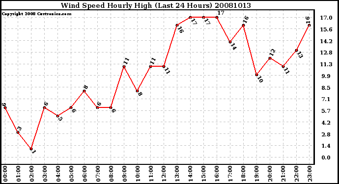 Milwaukee Weather Wind Speed Hourly High (Last 24 Hours)