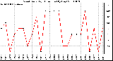 Milwaukee Weather Wind Daily High Direction (By Day)