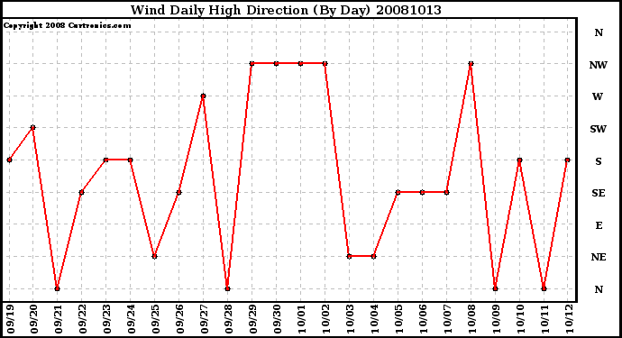 Milwaukee Weather Wind Daily High Direction (By Day)